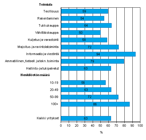 Liitekuvio 2. Vhintn 10 Mbit/s nopeudella toimiva laajakaista kevll 2013, osuus kaikista luokan yrityksist