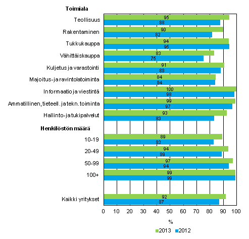 Liitekuvio 4. Langaton laajakaistainen yhteys Internetiin vuosina 2012–2013, osuus kaikista luokan yrityksist