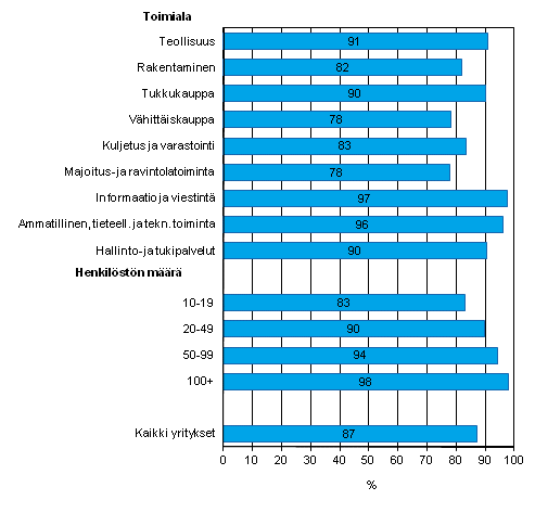 Liitekuvio 6. Mobiili laajakaistainen yhteys Internetiin matkapuhelimella kevll 2013, osuus kaikista luokan yrityksist