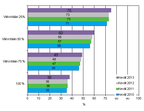 Liitekuvio 7. Henkilstn Internetin kytt 2010–2013. Yritykset joiden henkilstst vhintn 25, 50, 75 tai 100 prosenttia kytt tyssn tietokonetta, josta on yhteys Internetiin. Osuus vhintn kymmenen henkil tyllistvist yrityksist