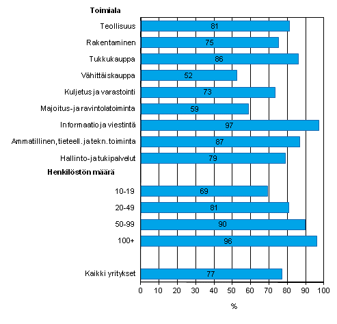 Liitekuvio 8. Yritys antanut ainakin yhdelle tyntekijlleen kannettavan tietokoneen jolla voi tyasioissa ottaa Internet-yhteyden matkapuhelinverkon kautta, kevll 2013, osuus kaikista luokan yrityksist