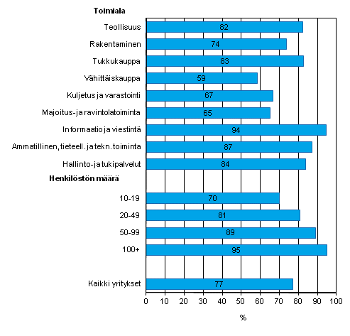 Liitekuvio 9. Yritys antanut ainakin yhdelle tyntekijlleen muun kannettavan laitteen kuten lypuhelimen jolla voi tyasioissa ottaa Internet-yhteyden matkapuhelinverkon kautta, kevll 2013, osuus kaikista luokan yrityksist