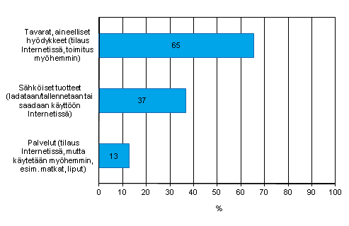 Liitekuvio 14. Internet-myynnin jakautuminen tuotteisiin ja palveluihin vuonna 2012, osuus Internet-myynti harjoittavista yrityksist