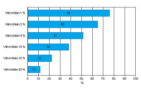 Liitekuvio 16. Internet-myynnin arvon jakauma yrityksiss vuonna 2012. Yritykset, jotka saavat vhintn 1, 2, 5, 10, 25 tai 50 prosenttia liikevaihdostaan Internet-myynnist, osuus Internetiss myyvist vhintn kymmenen henkil tyllistvist yrityksist