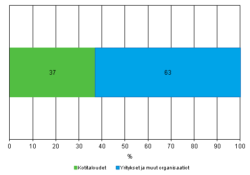 Liitekuvio 17. Internet-myynnin jakautuminen asiakasryhmittin vuonna 2012, osuus yritysten yhteenlasketusta Internet-myynnist