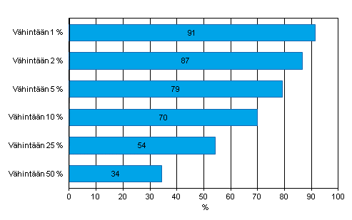 Liitekuvio 18. EDI-myynnin arvon jakauma yrityksiss vuonna 2012. Yritykset, jotka saavat vhintn 1, 5, 10, 25 tai 50 prosenttia liikevaihdostaan EDI-myynnist, osuus EDI:n vlityksell myyvist vhintn kymmenen henkil tyllistvist yrityksist