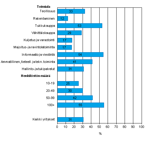 Liitekuvio 20. Yrityksell kytss asiakkuuden hallinnan tietojrjestelm (CRM) asiakastietojen analysointiin kevll 2013, osuus kaikista luokan yrityksist