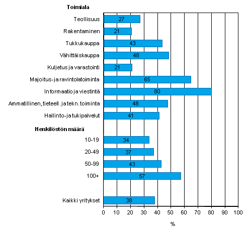 Sosiaalisen median kytt kevll 2013, osuus vhintn kymmenen henkil tyllistvist yrityksist.