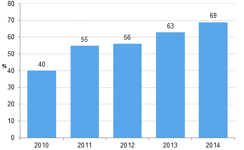 Kuvio 2. Yrityksell vhintn 10 Mbit/s nopeudella toimiva laajakaista 2010-2014