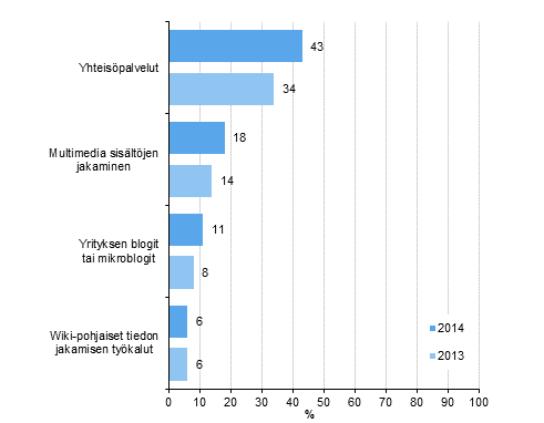 Kuvio 9. Yritysten kyttmt sosiaalisen median tyypit 2013-2014