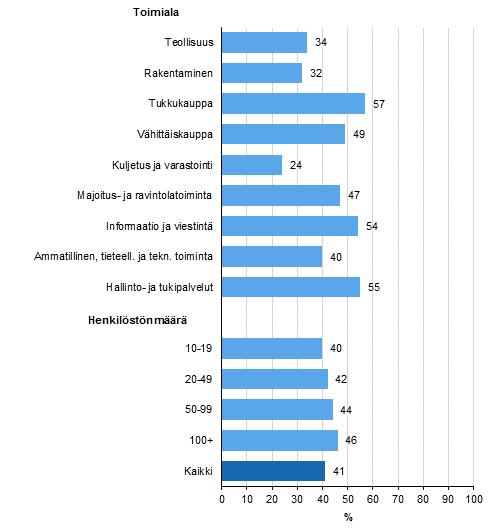 Kuvio 10. Yritysten Internet-mainonta