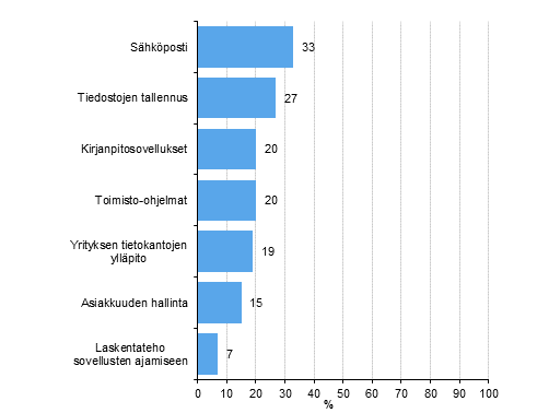 Kuvio 11. Maksullisten pilvipalvelujen kytt yrityksiss