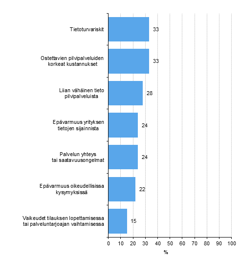 Kuvio 14. Pilvipalvelujen kytn rajoitteet