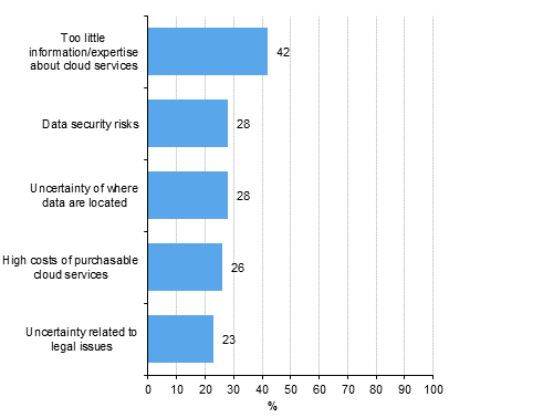 Obstacles for the use of cloud services