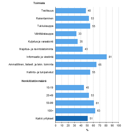 Pilvipalvelujen kytt, osuus vhintn kymmenen henkil tyllistvist yrityksist