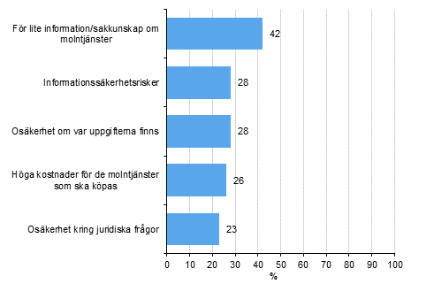 Hinder fr anvndning av molntjnster