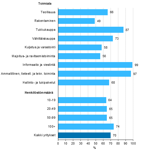 Kuvio 3. Henkilstn internetin kytt