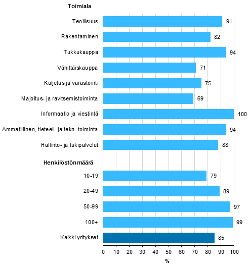 Kuvio 4. Yrityksell etyhteyksi tyntekijille