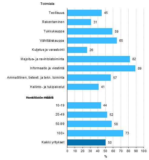 Kuvio 8. Sosiaalisen median kytt yrityksiss 2015 