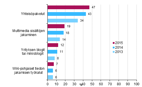 Kuvio 9. Yritysten kyttmt sosiaalisen median tyypit 2013-2015