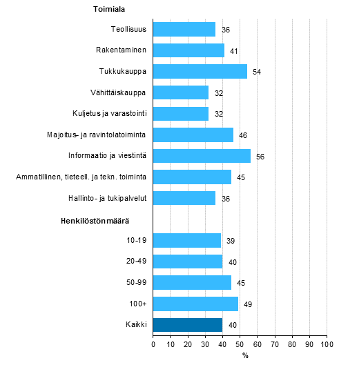 Kuvio 10. Yritysten Internet-mainonta