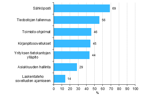 Kuvio 11. Kytetyt pilvipalvelut