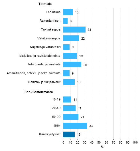 Kuvio 14. Internet-myynnin yleisyys vuonna 2014