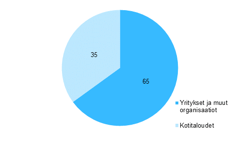 Kuvio 15. Yritysten yhteenlasketun Internet-myynnin jakautuminen asiakasryhmittin vuonna 2014