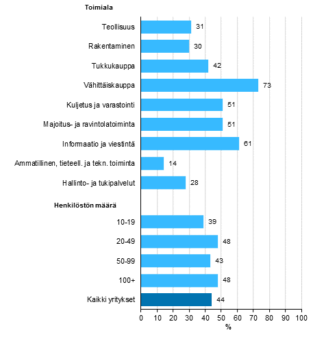 Kuvio 16. Online-maksujen vastaanottaminen