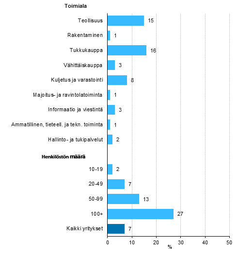 Kuvio 17. Yritys vastaanottanut EDI-tilauksia vuonna 2014