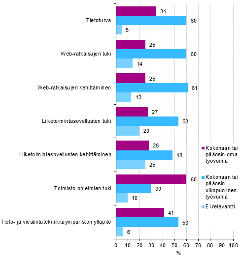 Kuvio 21. Oman ja ulkopuolisen tyvoiman kytt tietotekniikkatoiminnoissa vuonna 2014