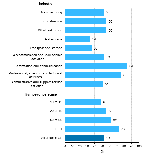 Use of cloud services, proportion of enterprises employing at least ten persons