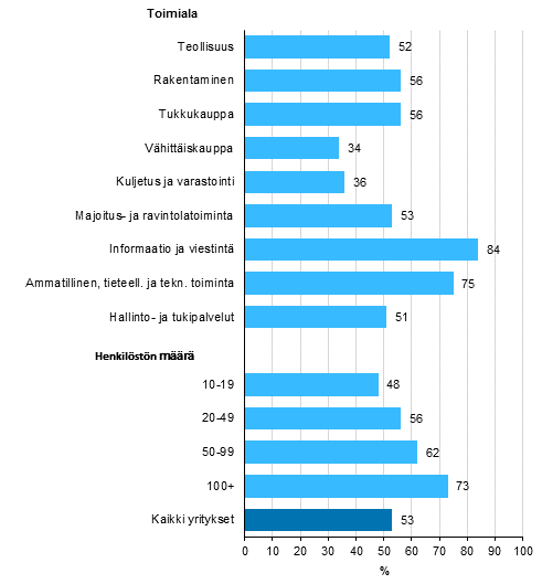 Pilvipalvelujen kytt, osuus vhintn kymmenen henkil tyllistvist yrityksist