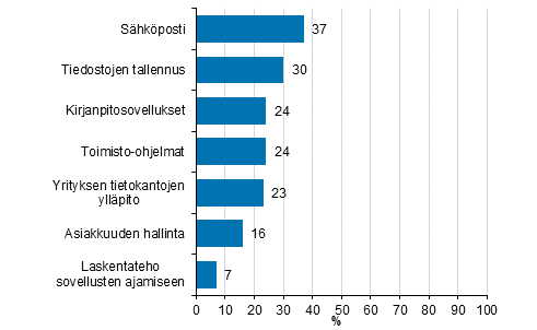 Kytetyt pilvipalvelut, osuus vhintn kymmenen henkil tyllistvist yrityksist