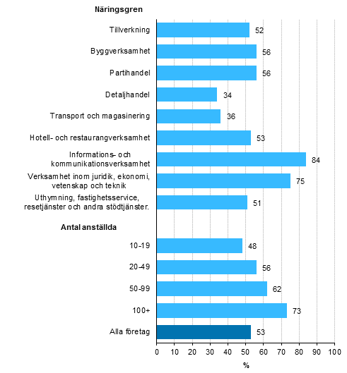 Anvndning av molntjnster, andel av fretag som sysselstter minst tio personer