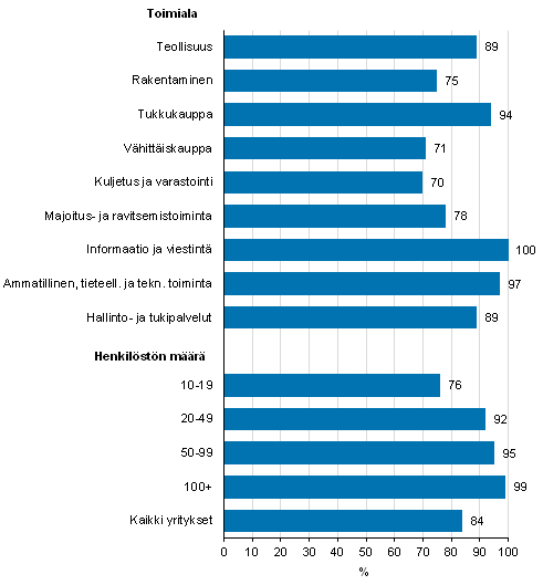 Kuvio 4. Yrityksell etyhteyksi tyntekijille