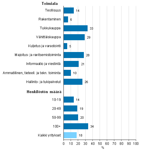 Kuvio 15. Internet-myynnin yleisyys vuonna 2015