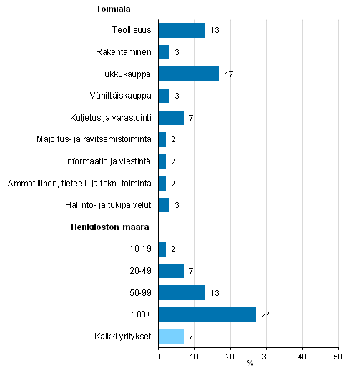 Kuvio 17. Yritys vastaanottanut EDI-tilauksia vuonna 2015