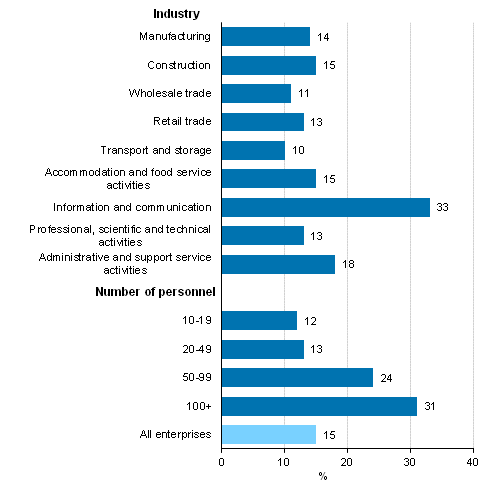 Use of big data, proportion of enterprises employing at least ten persons