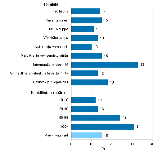 Big datan kytt, osuus vhintn kymmenen henkil tyllistvist yrityksist