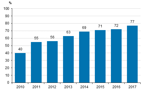 Kuvio 2. Yrityksell vhintn 10 Mbit/s nopeudella toimiva kiinte internet-yhteys 2010-2017