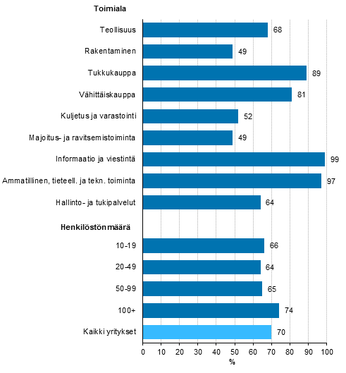 Kuvio 3. Henkilstn internetin kytt