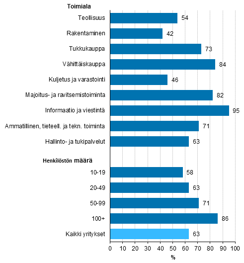 Kuvio 7. Sosiaalisen median kytt yrityksiss 