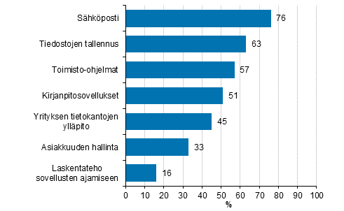 Kuvio 10. Kytetyt pilvipalvelut