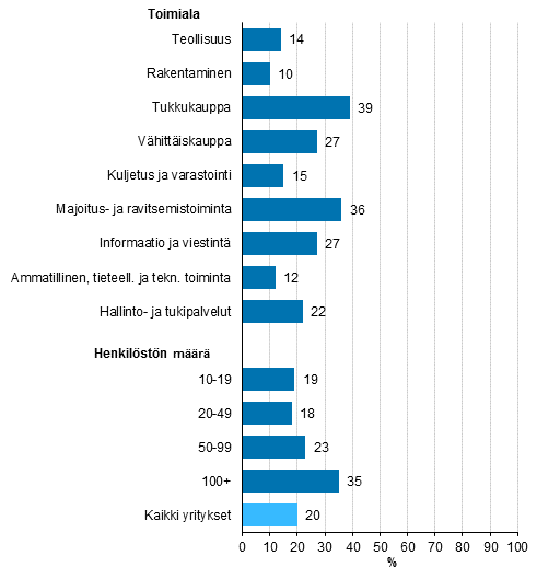 Kuvio 13. Verkkokaupan yleisyys vuonna 2016