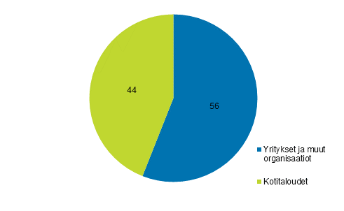 Kuvio 14. Yritysten yhteenlasketun verkkokaupan jakautuminen asiakasryhmittin vuonna 2016, %