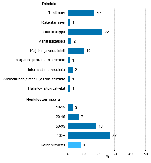 Kuvio 15. Yritys vastaanottanut EDI-tilauksia vuonna 2016