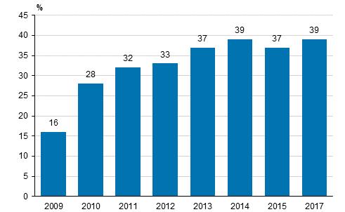 Kuvio 16. Yrityksell kytss toiminnanohjausjrjestelm (ERP) 2009-2017 