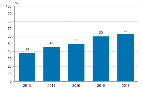 Sosiaalisen median kytt 2013-2017, osuus vhintn kymmenen henkil tyllistvist yrityksist