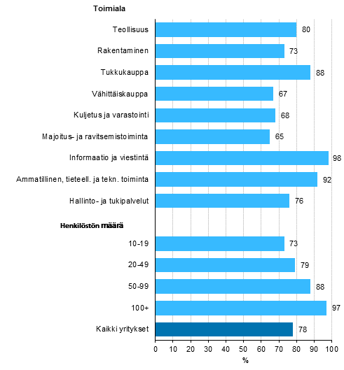 Kuvio 1. Kiinten internet-yhteyden nopeus vhintn 10 Mbit/s